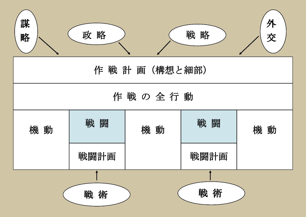 作戦と戦略戦術