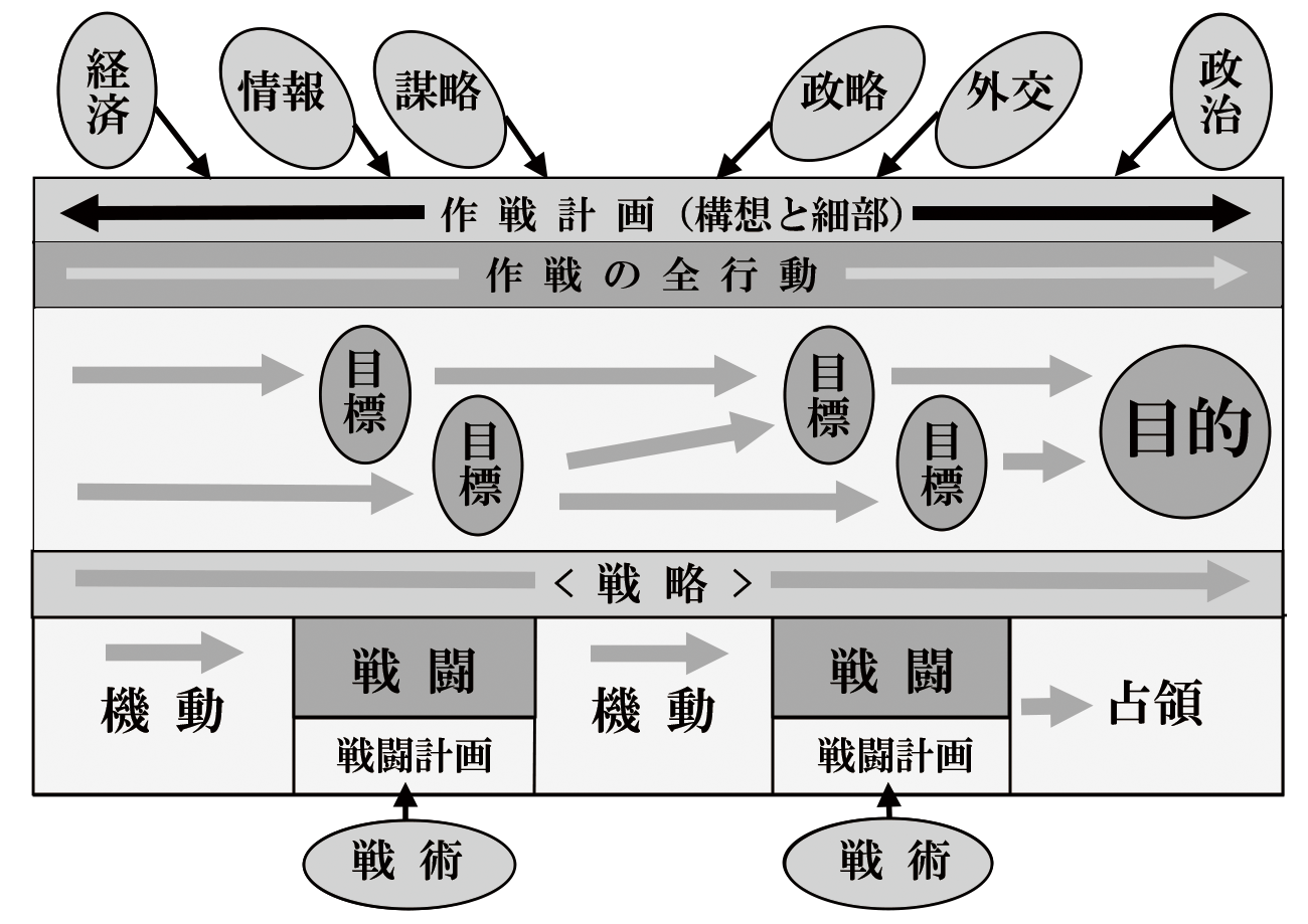 作戦と戦闘