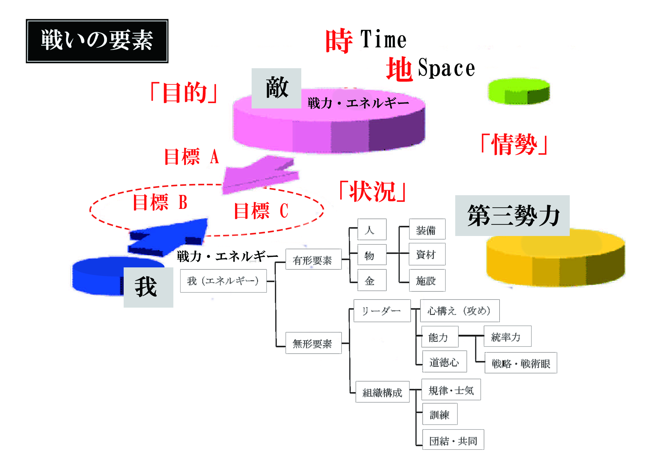 戦いの要素